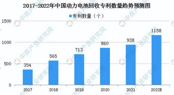 2022年我国动力电池回收行业投资研究及市场前景预测