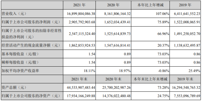 亿纬锂能:公司上一年完成经营收入169亿元