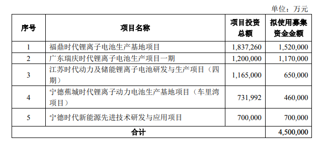 新！宁德时代预计2025年前电池产能超过670GWh