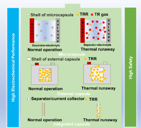 动力电池仿生热失控抑制胶囊研究方面取得的进展