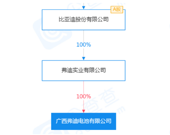 广西弗迪年产45GWh动力电池项目开工