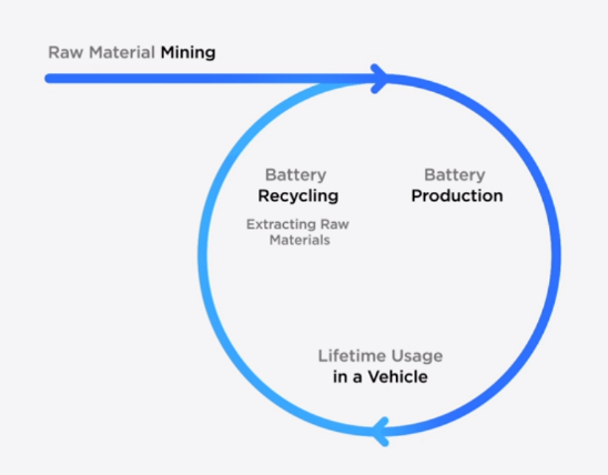 特斯拉认为电池回收是使纯电动汽车长期可持续发展的关键