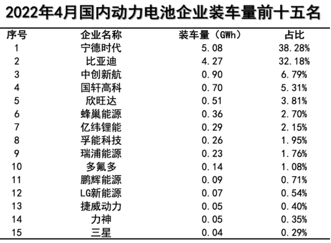 我国动力电池产量共计29.0GWh，同比增长124.1%