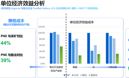 新能源技术创新企业美国PNE宣布完成近千万美元种子轮融资