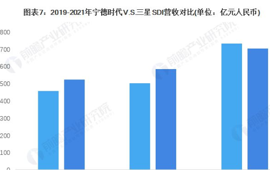 2022年中韩锂电池行业龙头企业比较：宁德时代VS三星SDI